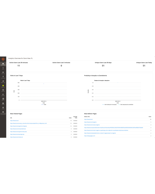 Advanced Analytics Module for Magento 2