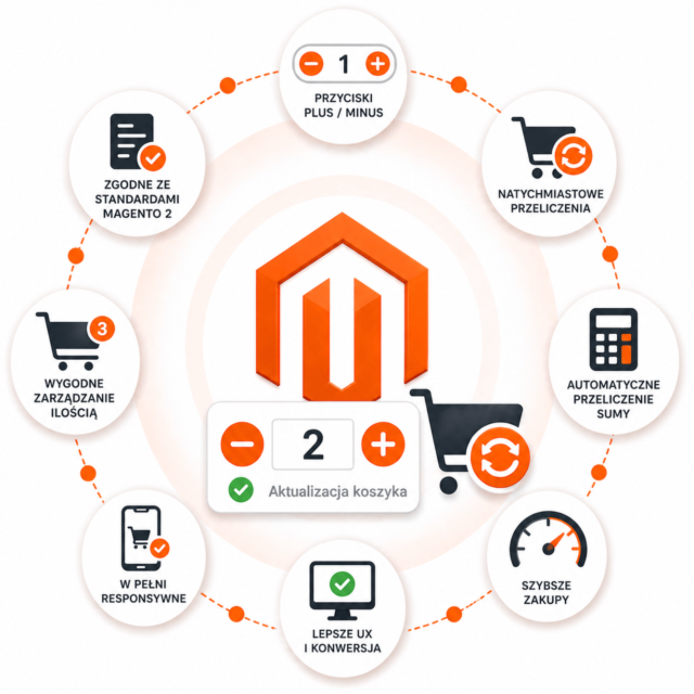 Plus/Minus Quantity Buttons for Magento 2 Cart – instant cart recalculations