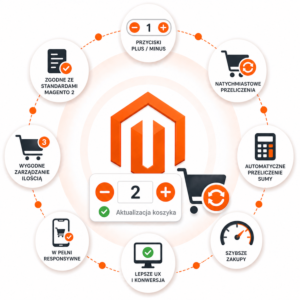 Plus/Minus Quantity Buttons dla Koszyka Magento 2 – natychmiastowe przeliczenia koszyka