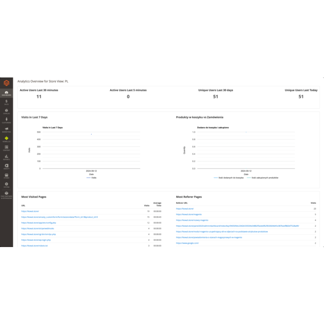 Zaawansowany moduł analityczny dla Magento 2
